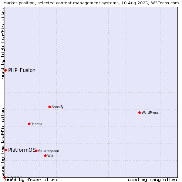 Market position of PHP-Fusion vs. PlatformOS vs. Saber
