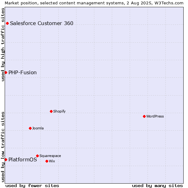 Market position of Salesforce Customer 360 vs. PHP-Fusion vs. PlatformOS