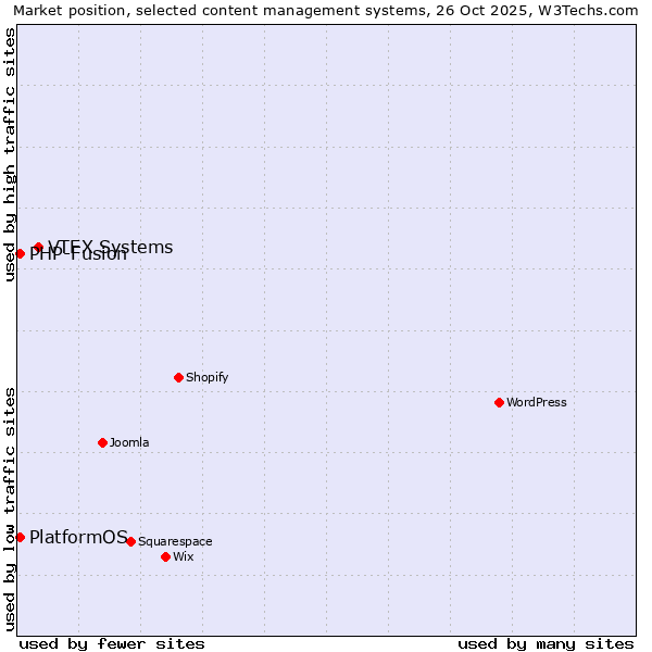 Market position of VTEX Systems vs. PHP-Fusion vs. PlatformOS
