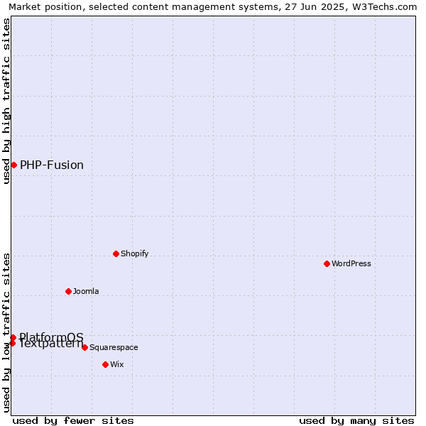 Market position of PHP-Fusion vs. PlatformOS vs. Textpattern