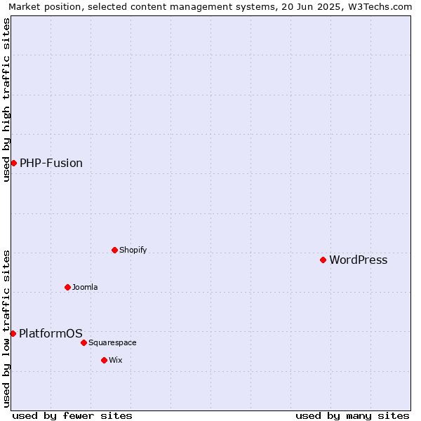 Market position of WordPress vs. PHP-Fusion vs. PlatformOS