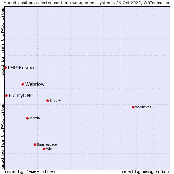 Market position of Webflow vs. PlentyONE vs. PHP-Fusion
