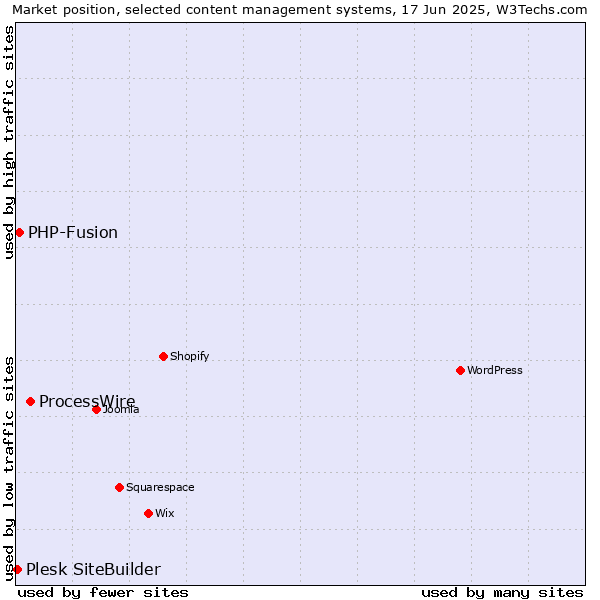 Market position of ProcessWire vs. PHP-Fusion vs. Plesk SiteBuilder