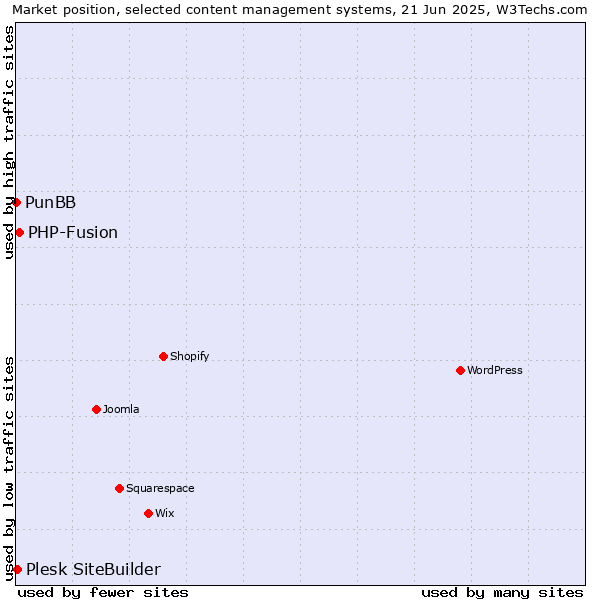 Market position of PHP-Fusion vs. Plesk SiteBuilder vs. PunBB