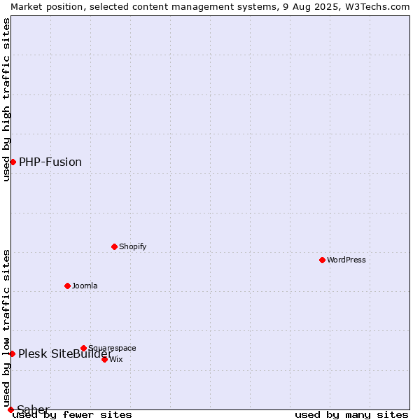 Market position of PHP-Fusion vs. Plesk SiteBuilder vs. Saber