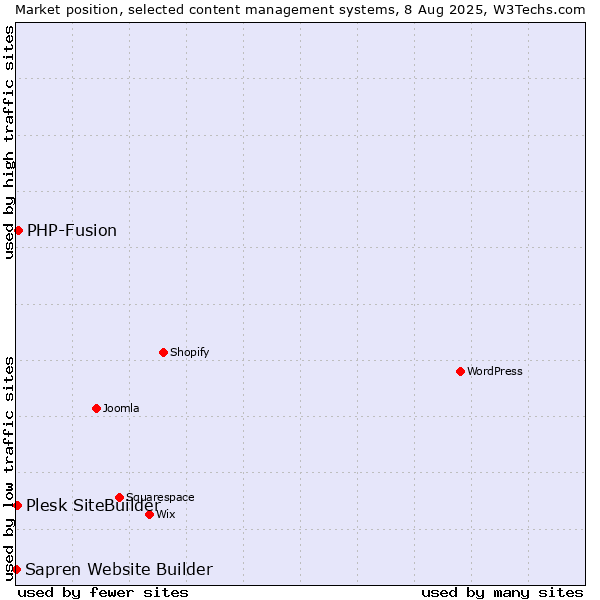 Market position of PHP-Fusion vs. Plesk SiteBuilder vs. Sapren Website Builder