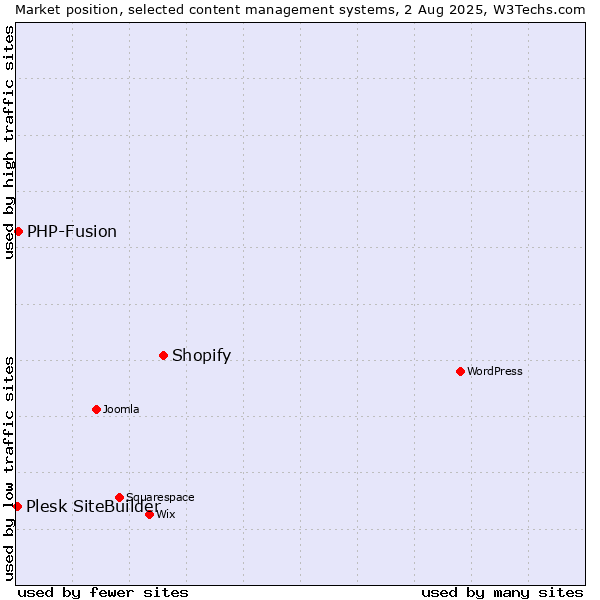 Market position of Shopify vs. PHP-Fusion vs. Plesk SiteBuilder