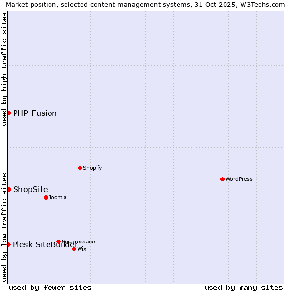 Market position of PHP-Fusion vs. ShopSite vs. Plesk SiteBuilder