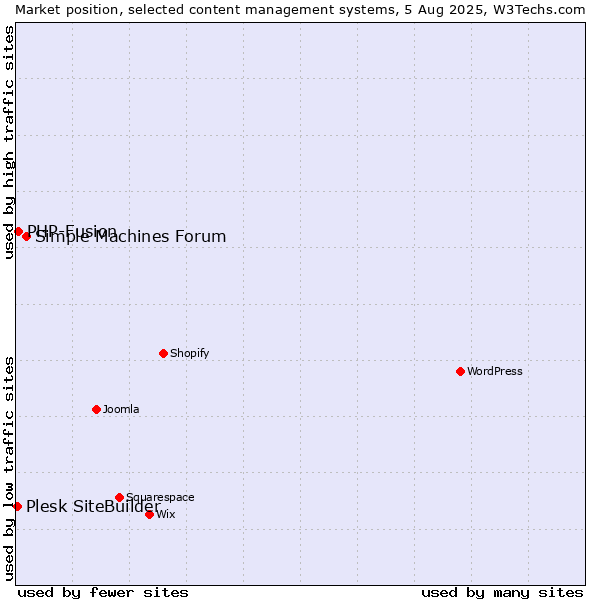 Market position of Simple Machines Forum vs. PHP-Fusion vs. Plesk SiteBuilder