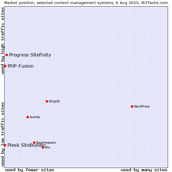 Market position of Progress Sitefinity vs. PHP-Fusion vs. Plesk SiteBuilder