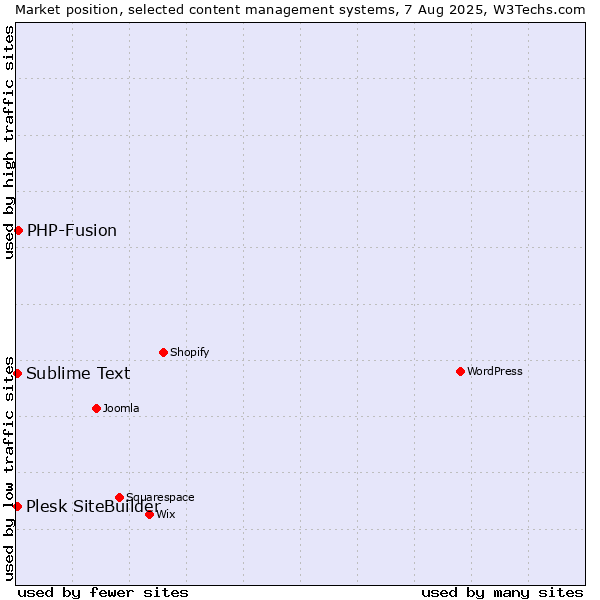 Market position of PHP-Fusion vs. Sublime Text vs. Plesk SiteBuilder