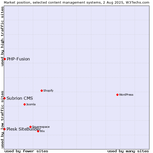 Market position of PHP-Fusion vs. Plesk SiteBuilder vs. Subrion CMS