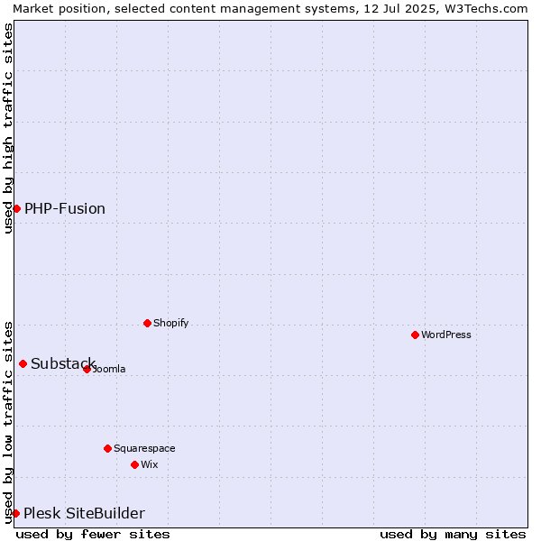 Market position of Substack vs. PHP-Fusion vs. Plesk SiteBuilder