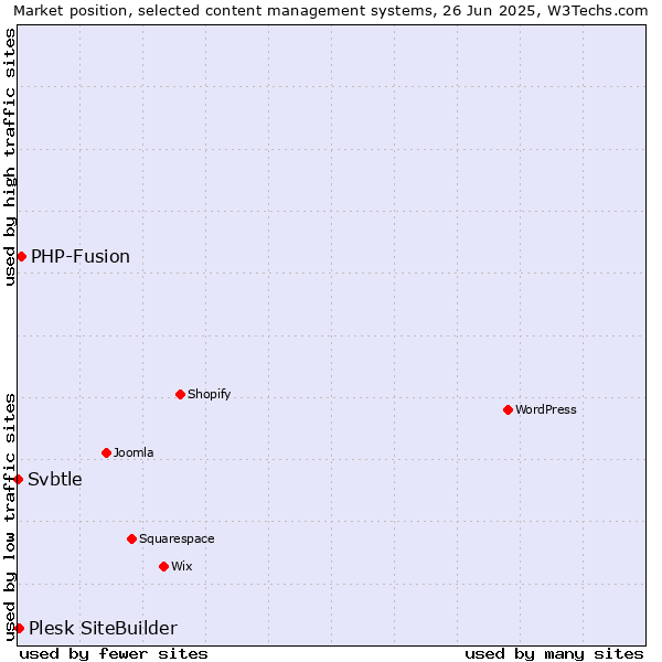 Market position of PHP-Fusion vs. Plesk SiteBuilder vs. Svbtle