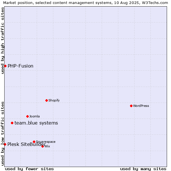 Market position of team.blue systems vs. PHP-Fusion vs. Plesk SiteBuilder