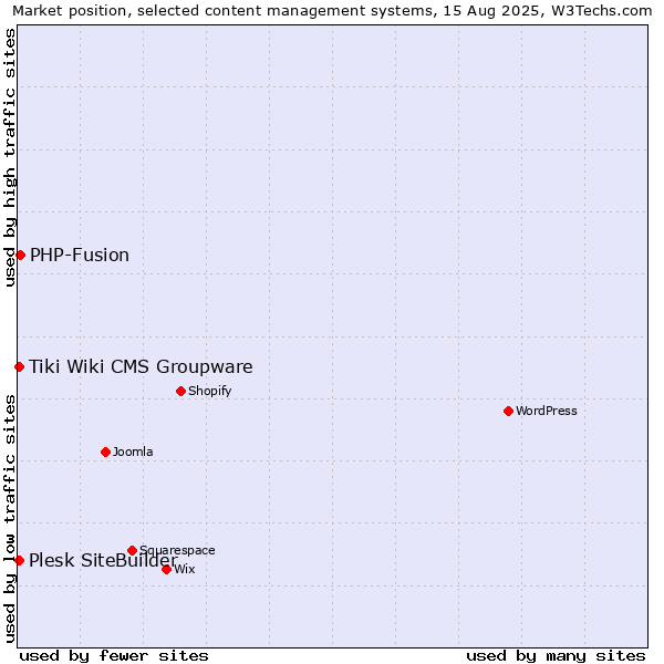 Market position of PHP-Fusion vs. Tiki Wiki CMS Groupware vs. Plesk SiteBuilder
