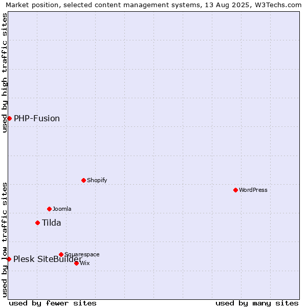 Market position of Tilda vs. PHP-Fusion vs. Plesk SiteBuilder