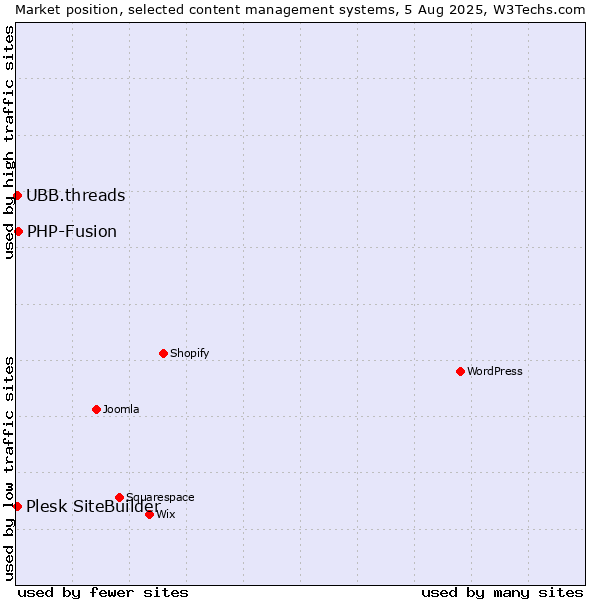 Market position of PHP-Fusion vs. UBB.threads vs. Plesk SiteBuilder