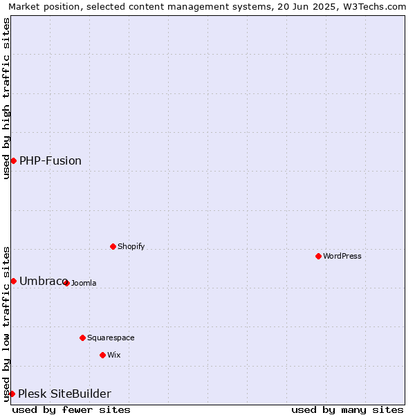 Market position of Umbraco vs. PHP-Fusion vs. Plesk SiteBuilder