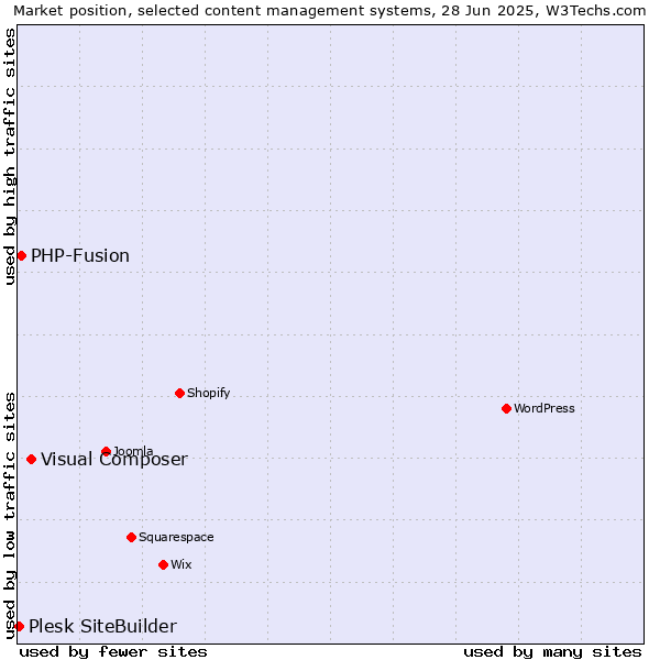 Market position of Visual Composer vs. PHP-Fusion vs. Plesk SiteBuilder
