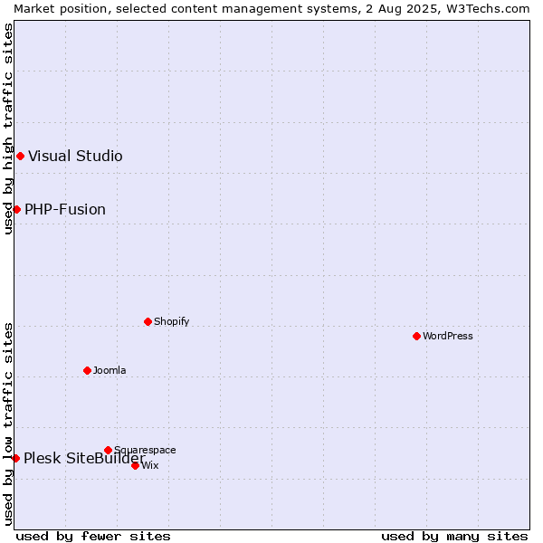 Market position of Visual Studio vs. PHP-Fusion vs. Plesk SiteBuilder
