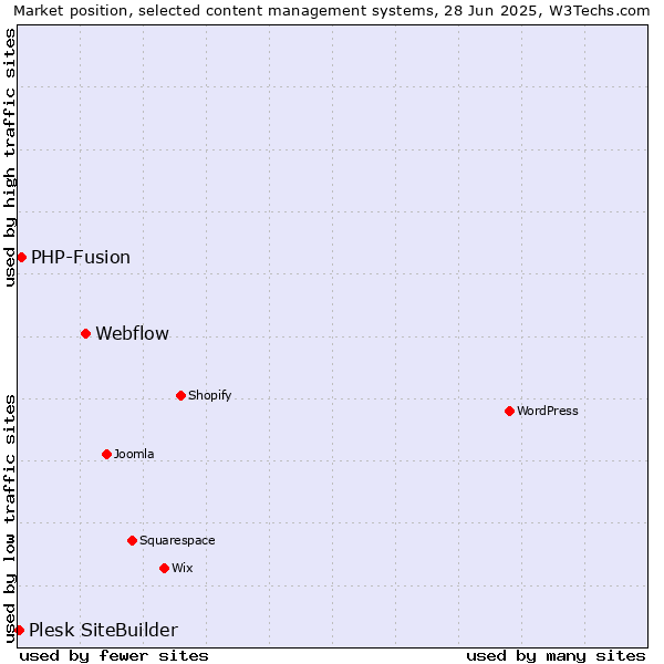 Market position of Webflow vs. PHP-Fusion vs. Plesk SiteBuilder