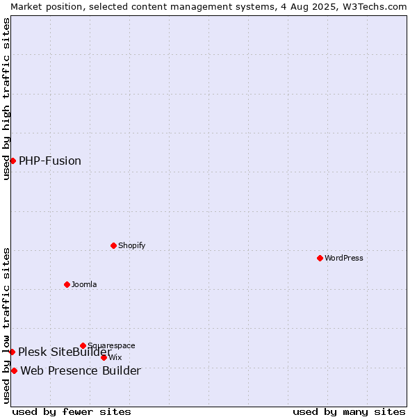 Market position of Web Presence Builder vs. PHP-Fusion vs. Plesk SiteBuilder