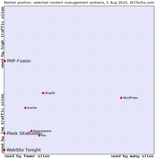Market position of PHP-Fusion vs. Plesk SiteBuilder vs. WebSite Tonight