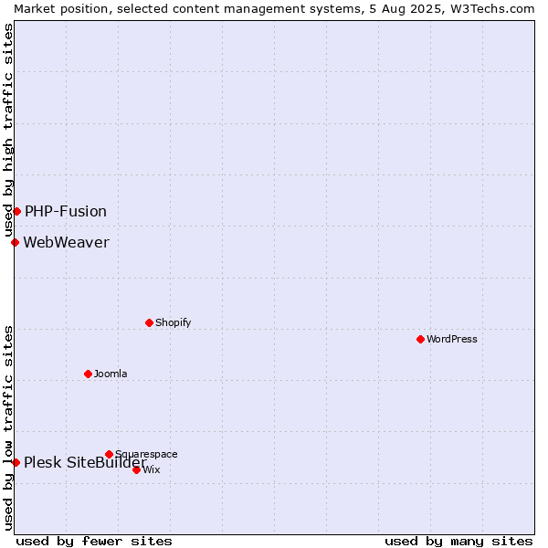 Market position of PHP-Fusion vs. Plesk SiteBuilder vs. WebWeaver
