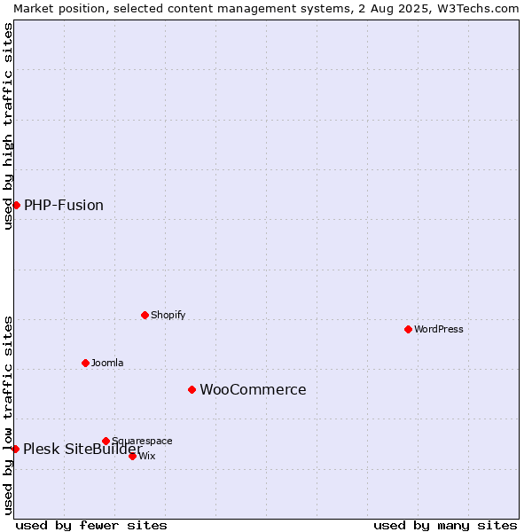 Market position of WooCommerce vs. PHP-Fusion vs. Plesk SiteBuilder