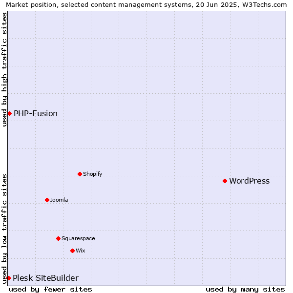 Market position of WordPress vs. PHP-Fusion vs. Plesk SiteBuilder