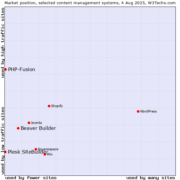 Market position of Beaver Builder vs. PHP-Fusion vs. Plesk SiteBuilder