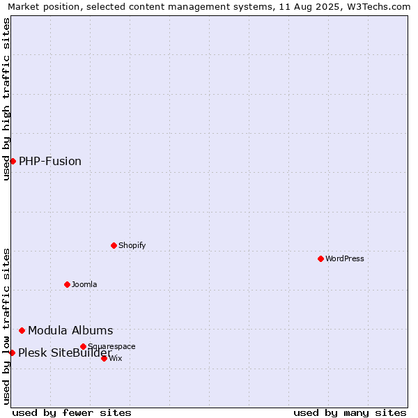 Market position of Modula Albums vs. PHP-Fusion vs. Plesk SiteBuilder