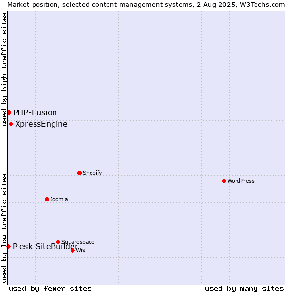 Market position of XpressEngine vs. PHP-Fusion vs. Plesk SiteBuilder