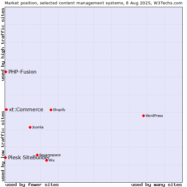 Market position of xt:Commerce vs. PHP-Fusion vs. Plesk SiteBuilder