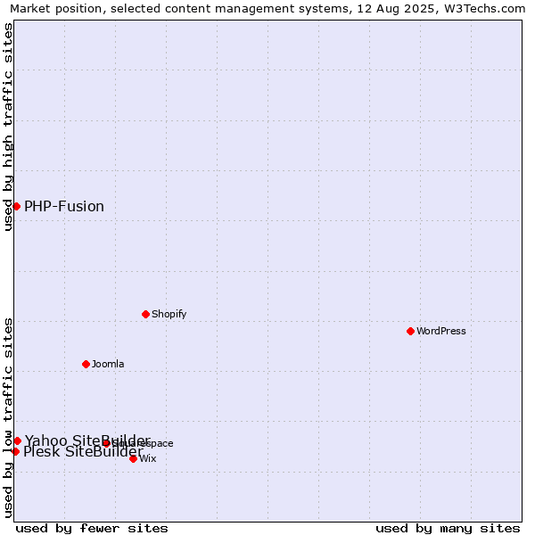Market position of Yahoo SiteBuilder vs. PHP-Fusion vs. Plesk SiteBuilder