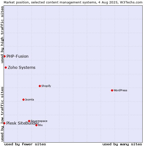 Market position of Zoho Systems vs. PHP-Fusion vs. Plesk SiteBuilder