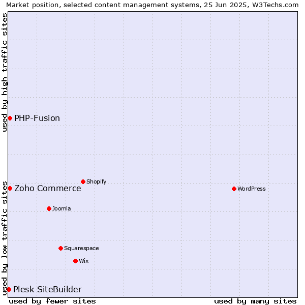 Market position of Zoho Commerce vs. PHP-Fusion vs. Plesk SiteBuilder
