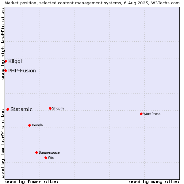 Market position of Statamic vs. PHP-Fusion vs. Kliqqi