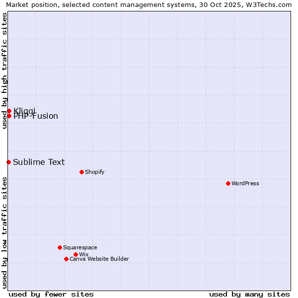 Market position of PHP-Fusion vs. Kliqqi vs. Sublime Text