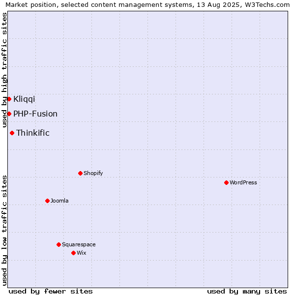 Market position of Thinkific vs. PHP-Fusion vs. Kliqqi