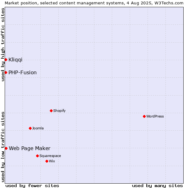 Market position of Web Page Maker vs. PHP-Fusion vs. Kliqqi