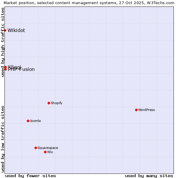 Market position of PHP-Fusion vs. Kliqqi vs. Wikidot
