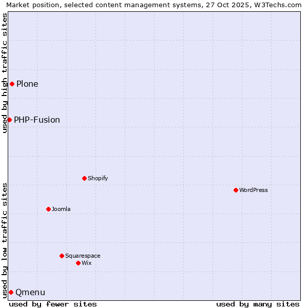 Market position of Plone vs. Qmenu vs. PHP-Fusion