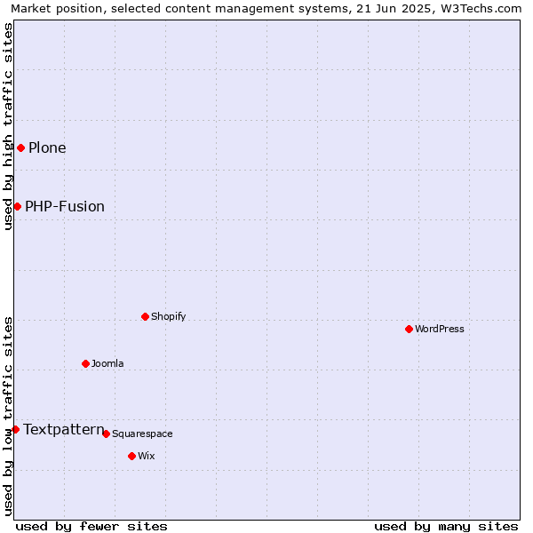 Market position of Plone vs. PHP-Fusion vs. Textpattern