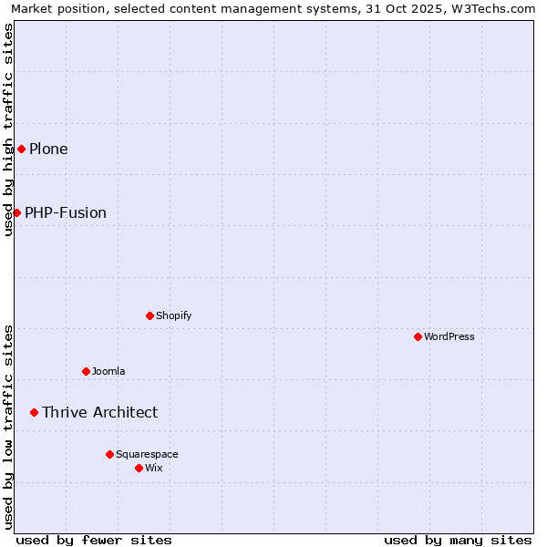 Market position of Thrive Architect vs. Plone vs. PHP-Fusion