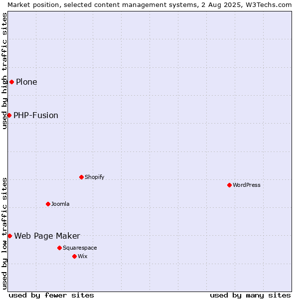 Market position of Plone vs. Web Page Maker vs. PHP-Fusion