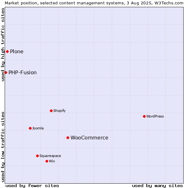 Market position of WooCommerce vs. Plone vs. PHP-Fusion