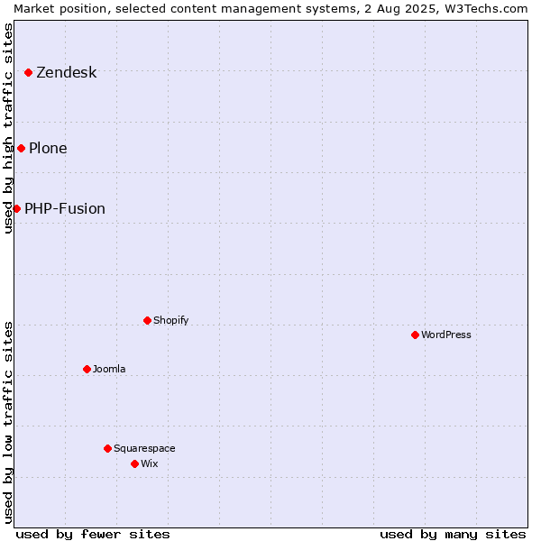 Market position of Zendesk vs. Plone vs. PHP-Fusion