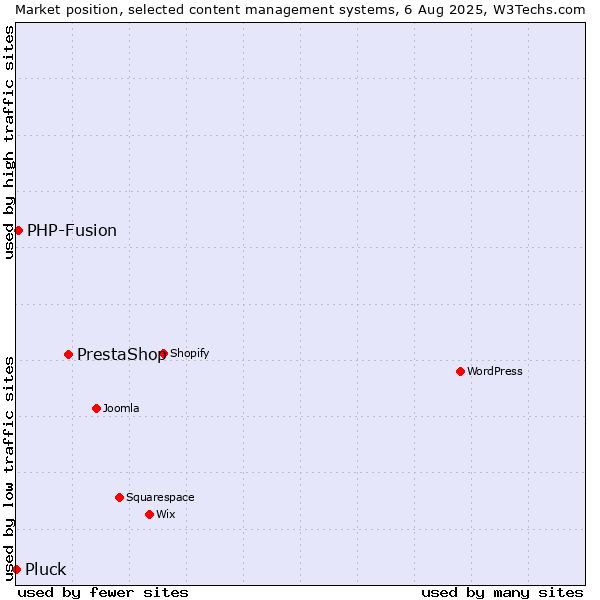 Market position of PrestaShop vs. PHP-Fusion vs. Pluck